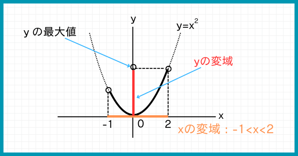 二次関数y=x^2のグラフxの変域は-1<x<2